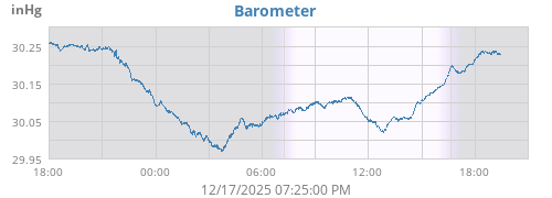 daybarometer
