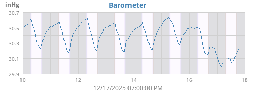 weekbarometer